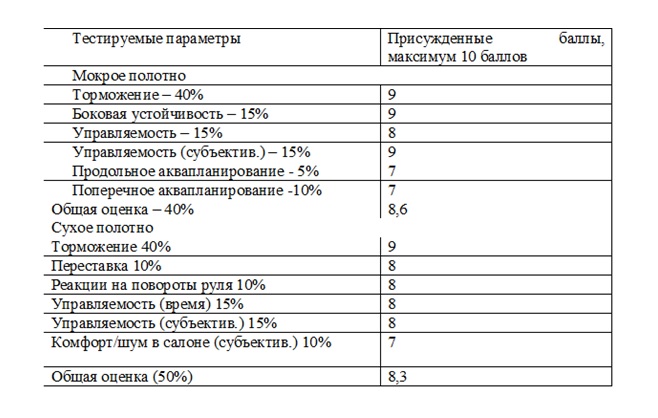 Таблица теста шин компании Pirelli