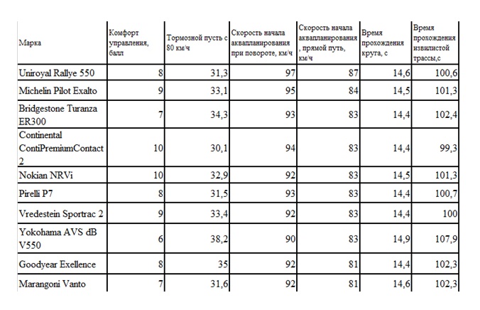 Результаты тестирования на мокрой дороге