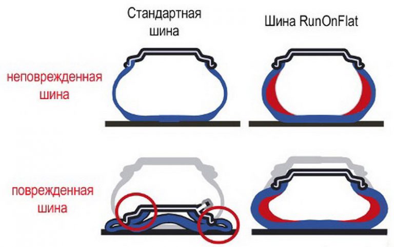 Пример технологии Run Flat