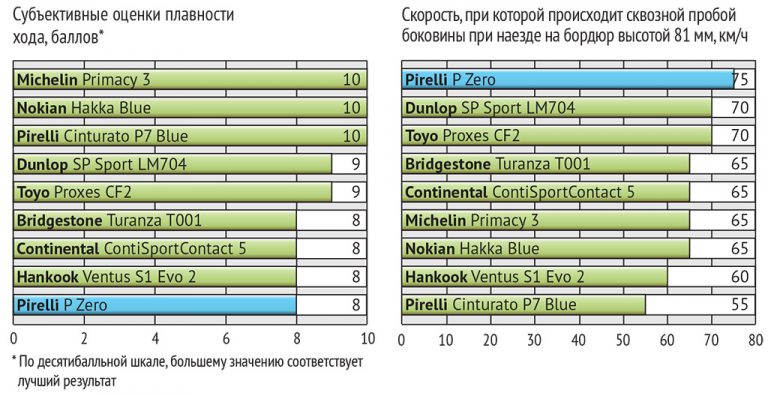 kakaya-marka-shin-luchshe-bridgestone-ili-continental4