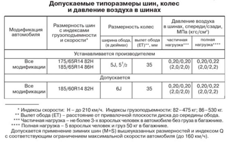 Таблица давления