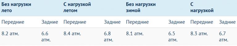 Таблица давления
