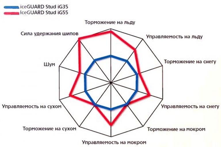 Диаграмма сравнения характеристик IG55 и IG35 по результатам их тестов