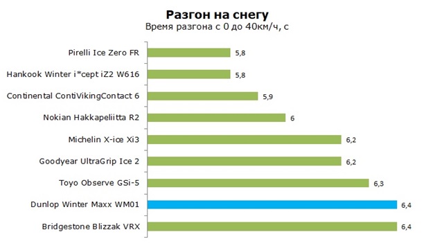 Разгон на снегу