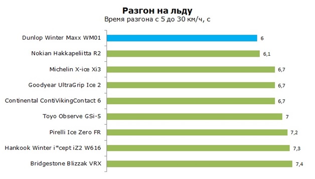 Интенсивность разгона на льду