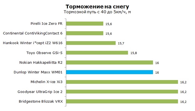 Торможение на снегу