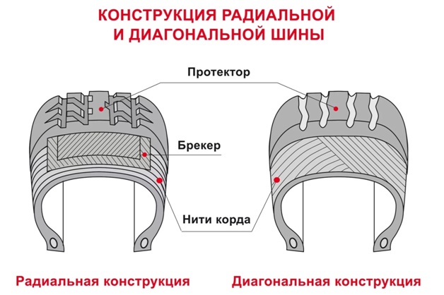 Сравнение конструкции радиальной и диагональной шины