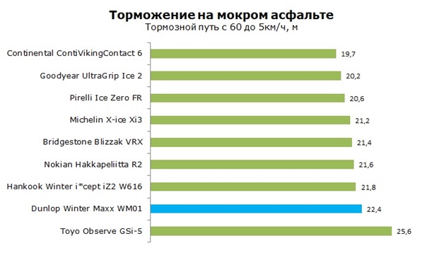 Сравнение результатов торможения на мокром асфальте