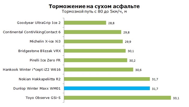 Остановка на сухом асфальте