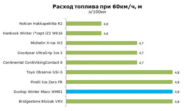 Потребление горючего при 60 км/ч
