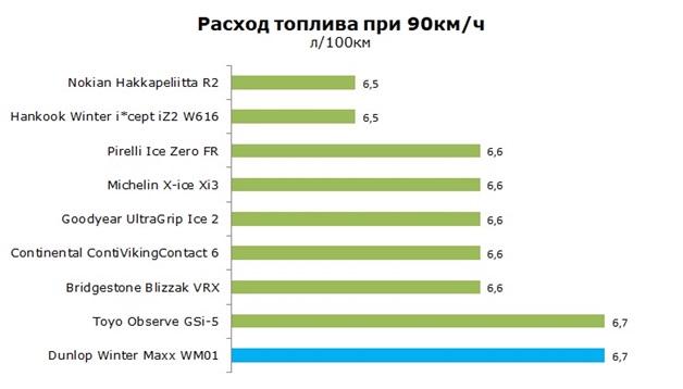 Расход бензина на скорости 90 км/ч