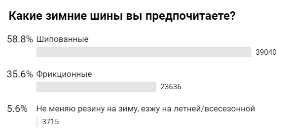 Результат опроса