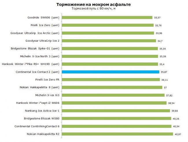 Торможение на мокром асфальте