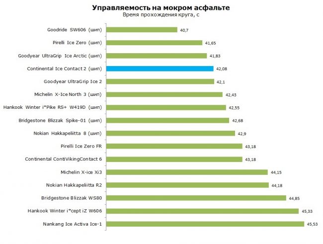 Управляемость на мокром асфальте