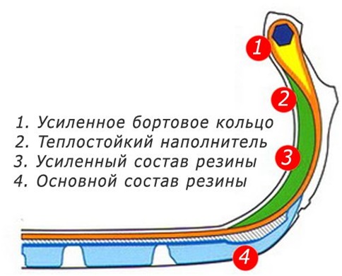 Конструкция несущей шины Runflat