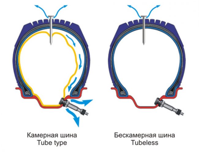 Влияние прокола на камерную и бескамерную шины