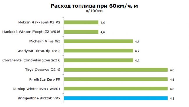 Тест на скорости 60 км/ч
