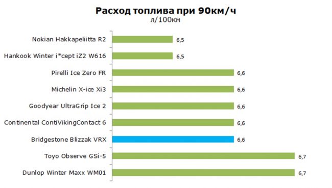Потребление горючего при движении на 90 км/ч