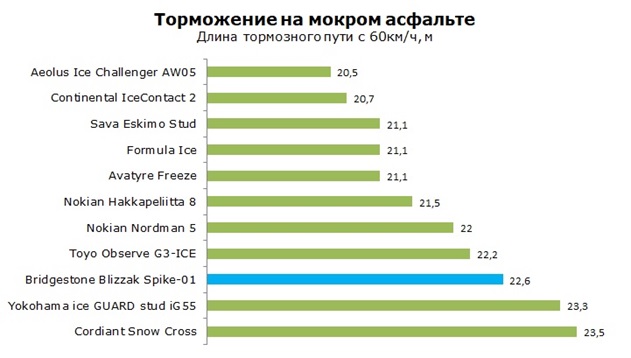 Торможение на мокром асфальте