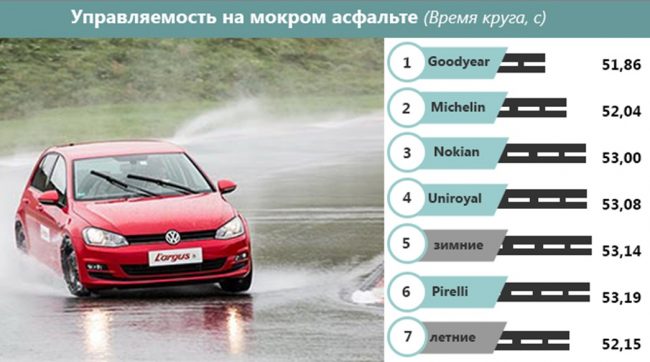 Сохранение управляемости при движении во время дождя