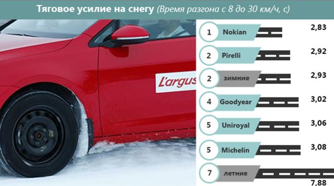 Ускорение машины на снегу