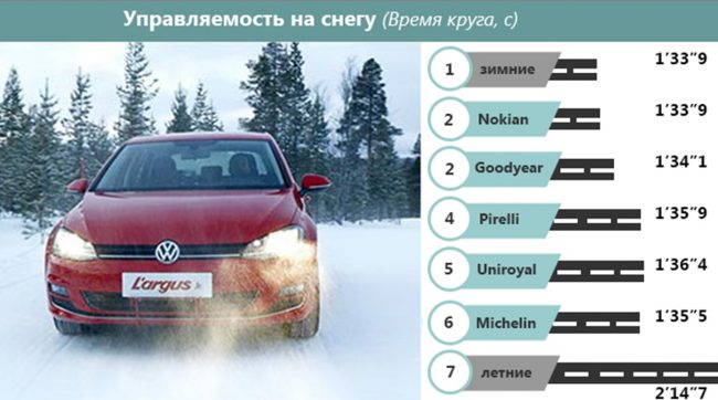 Сохранение контроля над транспортным средством на снегу