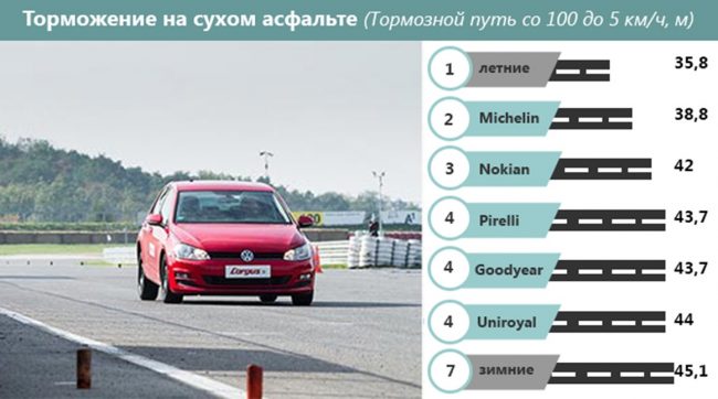 Тормозной путь при торможении автомобиля на сухом асфальте