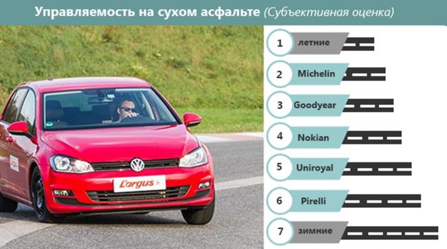 Сохранение контроля над машиной при движении по сухому асфальту