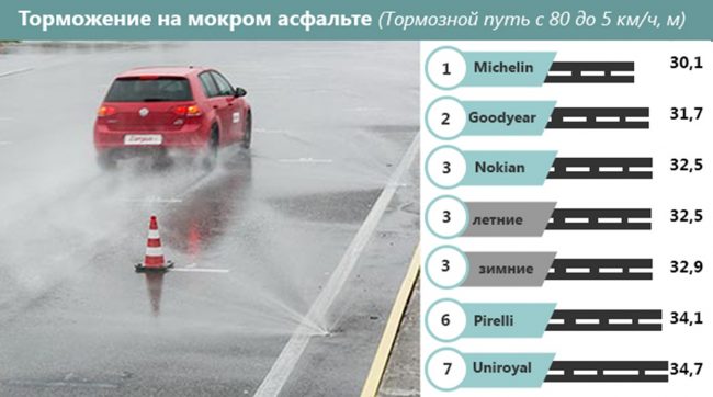 Длина тормозного пути при остановке автомобиля на мокром асфальте