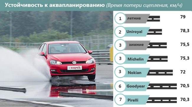 Устойчивость машины к аквапланированию
