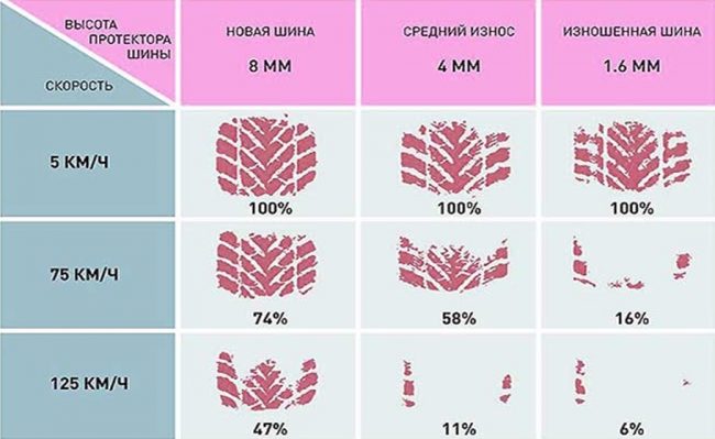 Пятно контакта в зависимости от степени изношенности шин и скорости автомобиля