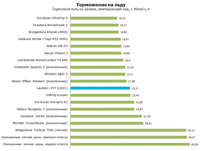 Эффективность торможения на льду