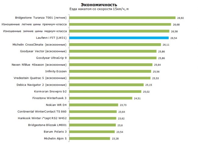 Топливная экономичность резины